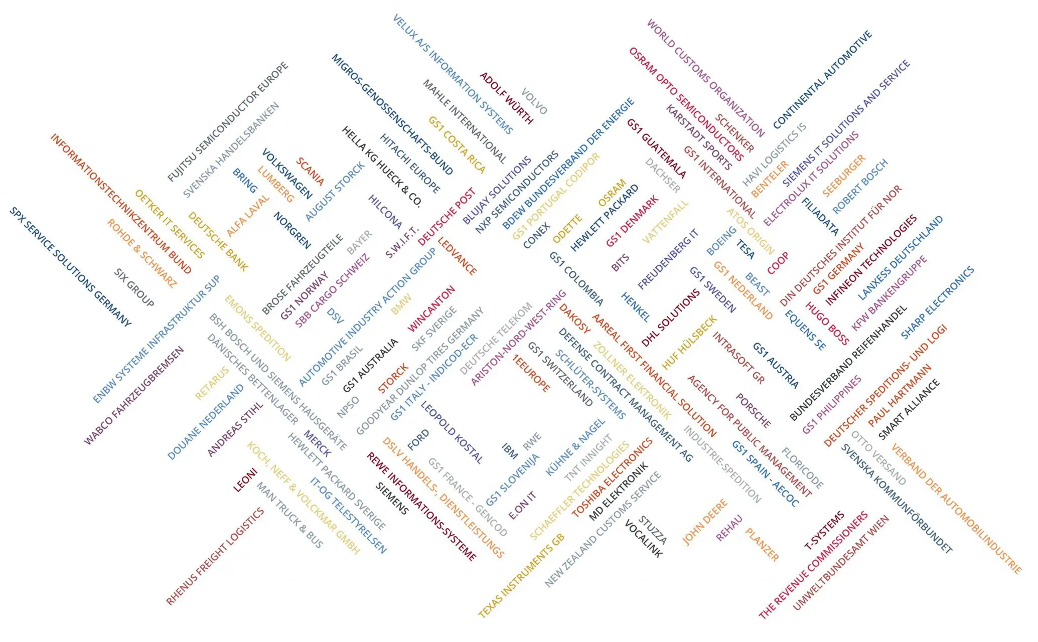 A colourful word cloud with a selection of GEFEG users such as IBM, Planzer, John Deere, Porsche, GS1, UBS, Seeburger, Ford, BMW, SIX Group and others.