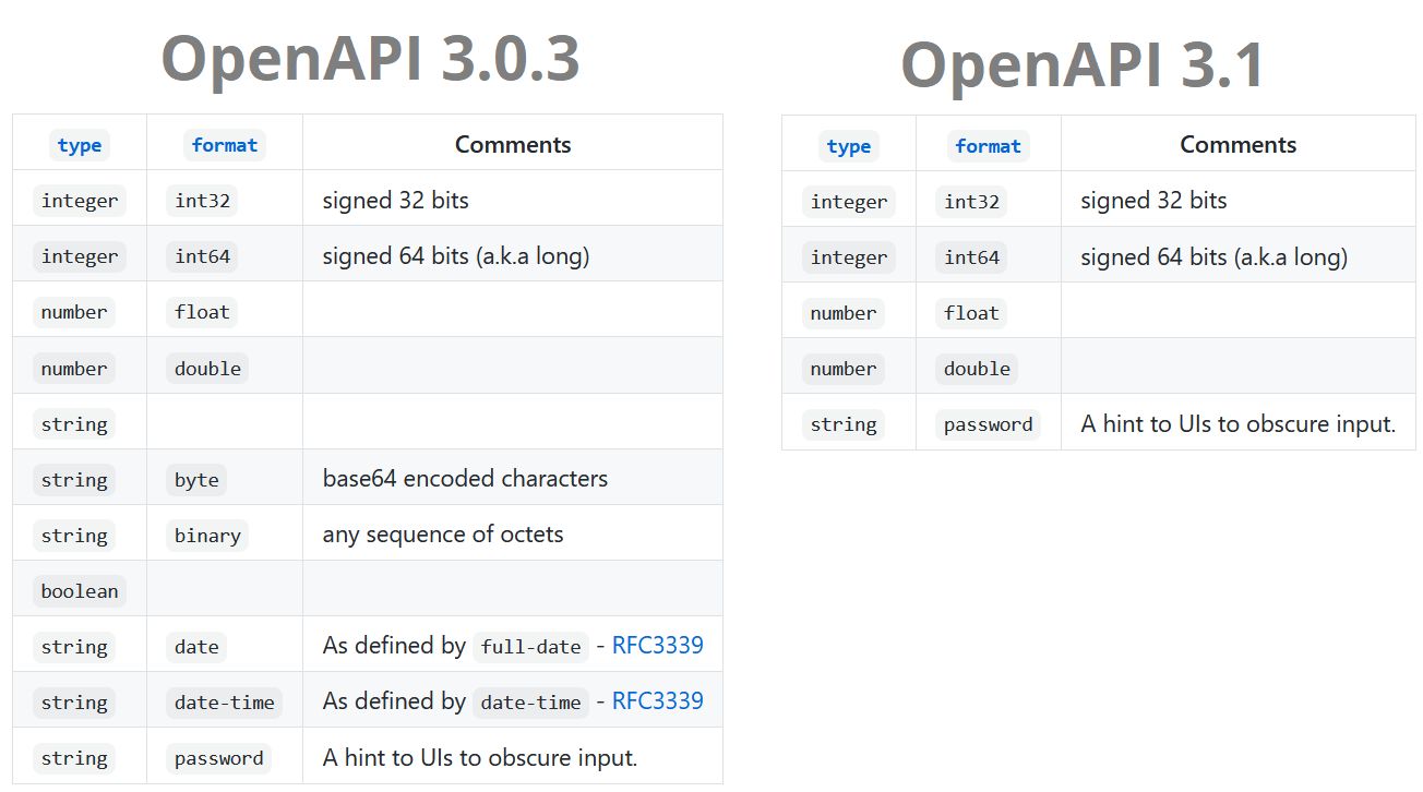 In OpenAPI 3.1 sind nur noch die Formatangaben spezifiziert, die von JSON Schema standardmäßig nicht unterstützt werden.