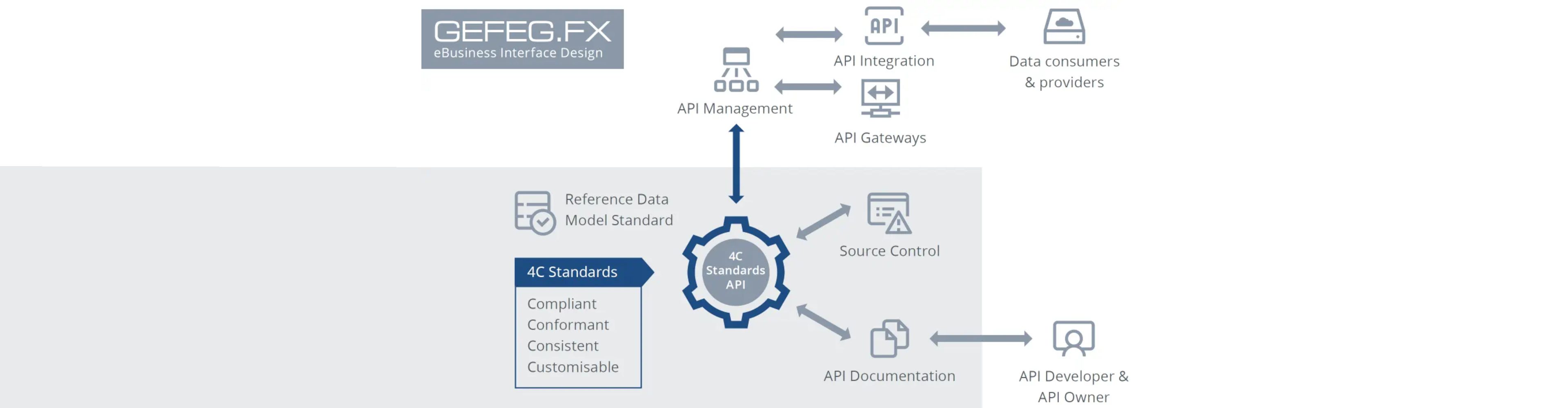 Compliant, Conformant, Consistent, Customisable API specifications with GEFEG.FX