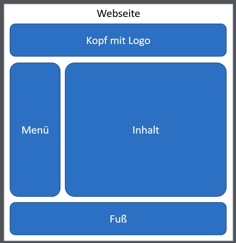 Eine Webseite besteht ist in mehrere Bereiche aufgeteilt. Oben ein Bereich 